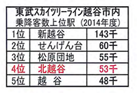 東武スカイツリーライン越谷市内乗降客数上位駅表（2014年度）